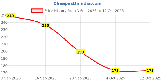 flipkart.com hrb handicrafts Teak Wood Serving Tray Tray Serving Set hrb handicrafts Price History Graph from 3 Sep 2025 to 12 Oct 2025