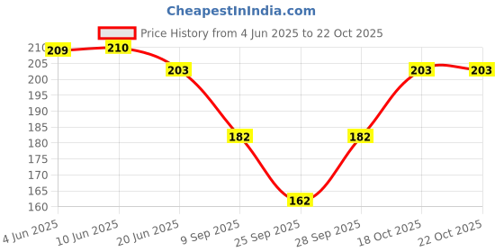 flipkart.com hrbs Women Printed Ankle Length hrbs Price History Graph from 4 Jun 2025 to 22 Oct 2025