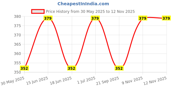 flipkart.com hrbull Emblem for Car hrbull Price History Graph from 30 May 2025 to 11 Nov 2025