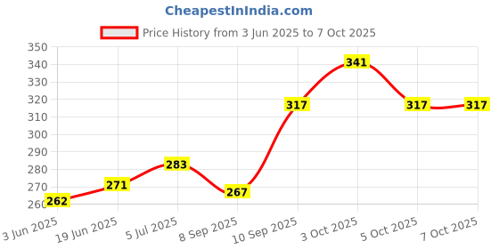 flipkart.com hrbull Emblem for Car hrbull Price History Graph from 3 Jun 2025 to 7 Oct 2025