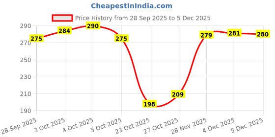 flipkart.com hrbull Emblem for Car hrbull Price History Graph from 28 Sep 2025 to 4 Dec 2025
