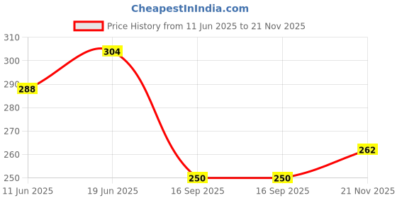 flipkart.com hrbull Nylon Car Door Guard hrbull Price History Graph from 11 Jun 2025 to 21 Nov 2025