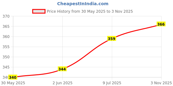 flipkart.com hrbull Passenger Backrest hrbull Price History Graph from 30 May 2025 to 3 Nov 2025