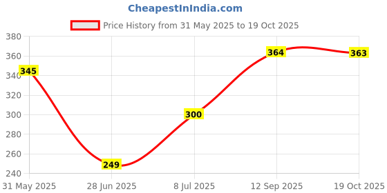 flipkart.com hrbull Sticker & Decal for Bike hrbull Price History Graph from 31 May 2025 to 19 Oct 2025