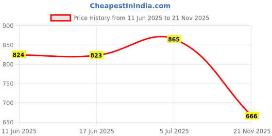 flipkart.com hrbull Sticker & Decal for Bike hrbull Price History Graph from 11 Jun 2025 to 21 Nov 2025