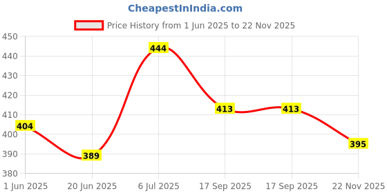 flipkart.com hrbull Sticker & Decal for Bike hrbull Price History Graph from 1 Jun 2025 to 22 Nov 2025