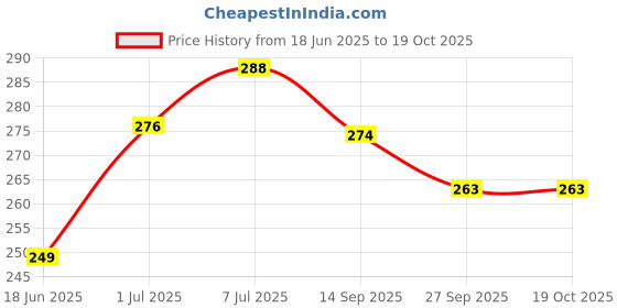 flipkart.com hrbull Sticker & Decal for Bike hrbull Price History Graph from 18 Jun 2025 to 19 Oct 2025