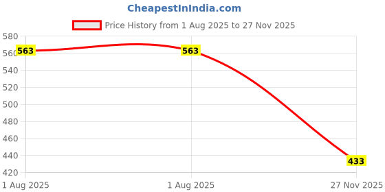 flipkart.com hrbull Sticker & Decal for Bike hrbull Price History Graph from 1 Aug 2025 to 27 Nov 2025