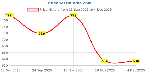 flipkart.com hrbull Sticker & Decal for Bike hrbull Price History Graph from 15 Sep 2025 to 4 Dec 2025
