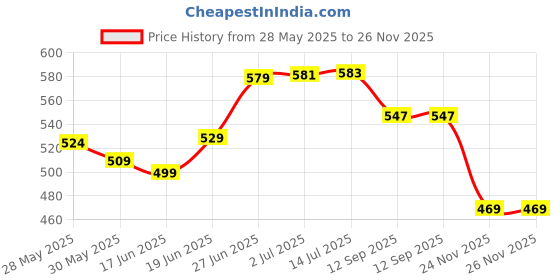 flipkart.com hrbull Sticker & Decal for Scooter hrbull Price History Graph from 28 May 2025 to 25 Nov 2025
