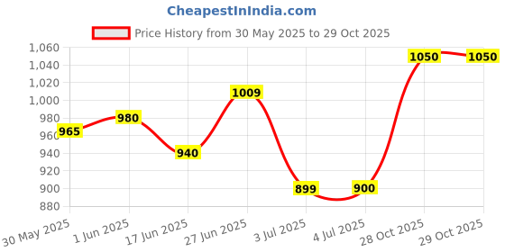 flipkart.com hrbull Toyota Innova Wheel Cover For Toyota Innova hrbull Price History Graph from 30 May 2025 to 29 Oct 2025