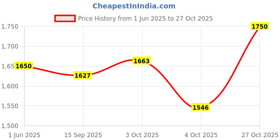 flipkart.com hrbull Volkswagen Polo and Vento Wheel Cover For Volkswagen Polo, Vento hrbull Price History Graph from 1 Jun 2025 to 27 Oct 2025