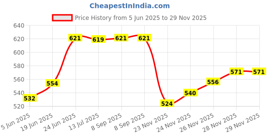 flipkart.com HRC LIFE 337 Toner Cartridge Image Class MF244dw Single Color Ink Toner (Black) Black Ink Cartridge Price History Graph from 5 Jun 2025 to 28 Nov 2025