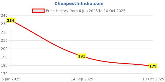 flipkart.com Hrc Maintenance Box COUNT CHIP ONE TIME FOR L6160,L6170 Green Ink Toner Price History Graph from 6 Jun 2025 to 10 Oct 2025