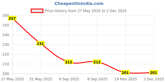 flipkart.com Hrc Paper Pickup Rollers Laserjet Hpp M1005/1020/1010 Grey Ink Toner Price History Graph from 27 May 2025 to 2 Dec 2025