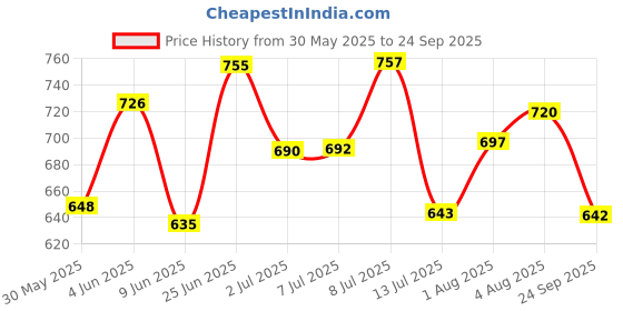 flipkart.com hrc Robot Lamp/Star Projector Galaxy Lamp/Star Projector Night Lights Night Lamp Night Lamp hrc Price History Graph from 30 May 2025 to 24 Sep 2025