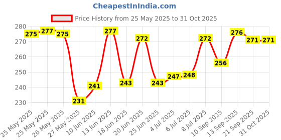 flipkart.com HRCL Women Lady Professional Ceramic Coated 15W Anti-scald Curl Iron Rod Curling 16B Electric Hair Curler Price History Graph from 25 May 2025 to 30 Oct 2025