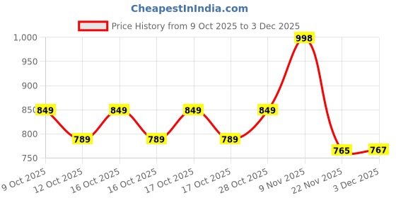 flipkart.com hrenterprise Four Wheel Drive1:16 Metal Alloy Body Remote Control Rock Crawler hrenterprise Price History Graph from 9 Oct 2025 to 3 Dec 2025