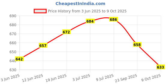 flipkart.com hreyansh collection Adjustable Multi Color Quad Shoe Roller Skates for Boys and Girls, Inline Skating Shoes Suitable for Age Group 5 to 12 Years, Size 4-6 UK Quad Roller Skates - Size 4-6 UK (Pink) Quad Roller Skates - Size 5-12 UK hreyansh collection Price History Graph from 3 Jun 2025 to 9 Oct 2025