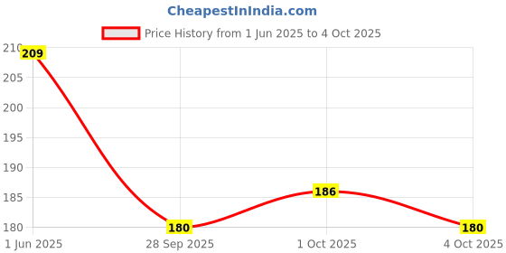 flipkart.com hreyansh collection cube combo set of 2 cube 3x3 hreyansh collection Price History Graph from 1 Jun 2025 to 4 Oct 2025