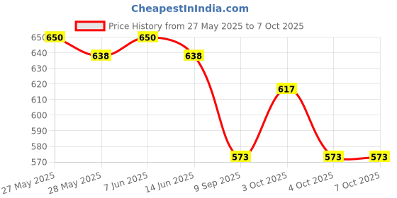 flipkart.com hreyansh collection Educational Computer With Led Screen mini laptop Toy For Kids (Multicolor) hreyansh collection Price History Graph from 27 May 2025 to 6 Oct 2025