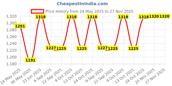 flipkart.com hreyansh collection English Learner Laptop toys For Kids - 20 Activities 8 (Multicolor) (Multicolor) hreyansh collection Price History Graph from 24 May 2025 to 27 Nov 2025