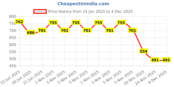 flipkart.com hreyansh collection mini laptop educational battery operated computer for kids 002 (Pink) hreyansh collection Price History Graph from 15 Jun 2025 to 4 Dec 2025
