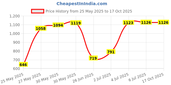 flipkart.com hreyansh collection Rideons & Wagons Non Battery Operated Ride On hreyansh collection Price History Graph from 25 May 2025 to 16 Oct 2025