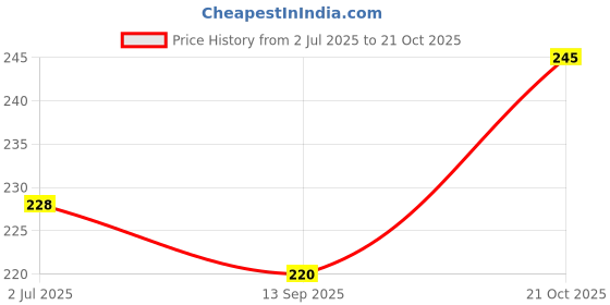 flipkart.com hrfstar Boys & Girls Casual, Evening, Formal, Party Black, Silver, Gold Genuine Leather Belt hrfstar Price History Graph from 2 Jul 2025 to 21 Oct 2025