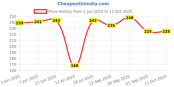 flipkart.com hrh MEDUVADA MAKER Vada Maker hrh Price History Graph from 2 Jun 2025 to 10 Oct 2025