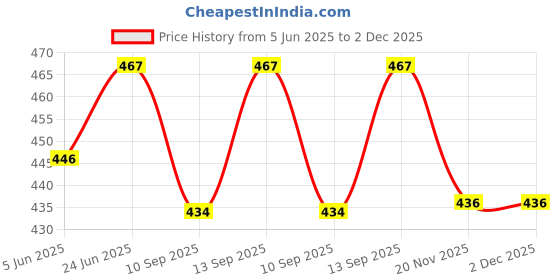flipkart.com hridaan 3 Plate Serving Trays for Parties, Folding Plastic Tray Multi-use Mirror Shape Dried Fruit Tray for Snacks, Candies, Dried Fruits, Cakes, Cookie, Holiday Decoration Tray Plastic Fruit & Vegetable Basket hridaan Price History Graph from 5 Jun 2025 to 2 Dec 2025