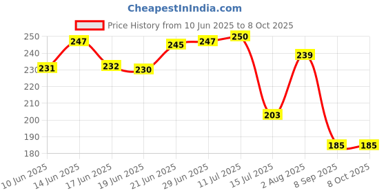flipkart.com hridaan Safety Table Edge Protector, Baby Proofing Edge, Corner Guards. hridaan Price History Graph from 10 Jun 2025 to 7 Oct 2025