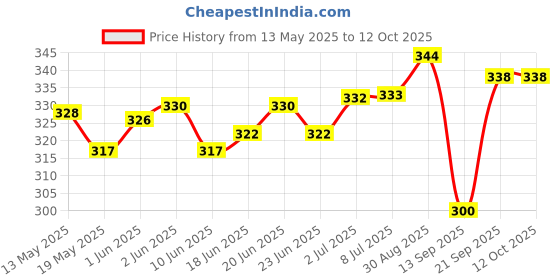 flipkart.com hriday Rose, Lavender, Mogra, Jasmine, Vanilla, Sandal Aroma Oil, Diffuser, Potpourri, Diffuser Set, Refill, Automatic Spray, Aroma Oil hriday Price History Graph from 13 May 2025 to 12 Oct 2025