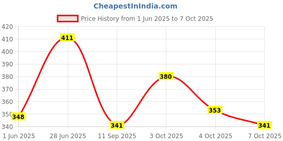flipkart.com the haridham enterprise HRIDAYAM Cotted Blackline Us Binding Study Table And Portable Laptop Table Wood Portable Laptop Table the haridham enterprise Price History Graph from 1 Jun 2025 to 7 Oct 2025