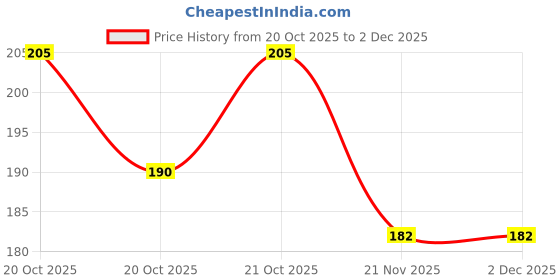flipkart.com hriddhi 2in1 LED Flashlight Rechargeable Dual LED Powered Torch 200 mtr Long Range Torch hriddhi Price History Graph from 20 Oct 2025 to 2 Dec 2025