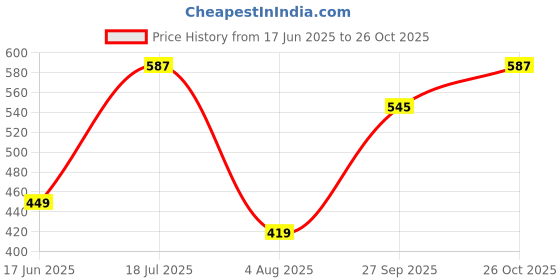 flipkart.com hriddhi CT- 556N A BIG LCD AND GST CALCULATOR CT 556N GST CALCULATOR Basic Calculator hriddhi Price History Graph from 17 Jun 2025 to 26 Oct 2025