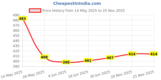 flipkart.com HRIDDHI Original CT 528 Rechargeable Cordless Trimmer for Men & Women Grooming Kit 45 minRuntime 4 Length Settings Price History Graph from 14 May 2025 to 24 Nov 2025