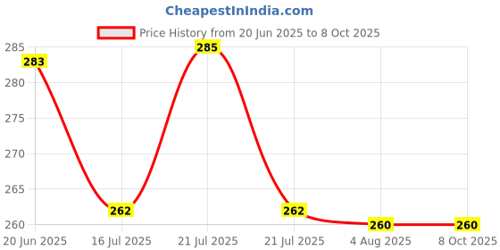 flipkart.com Hridhaan Black Garter Price History Graph from 20 Jun 2025 to 7 Oct 2025