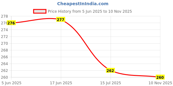 flipkart.com hridita Water PurifierCover hridita Price History Graph from 5 Jun 2025 to 10 Nov 2025