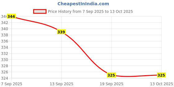 flipkart.com hridya trade 1 kg Shot Put hridya trade Price History Graph from 7 Sep 2025 to 12 Oct 2025