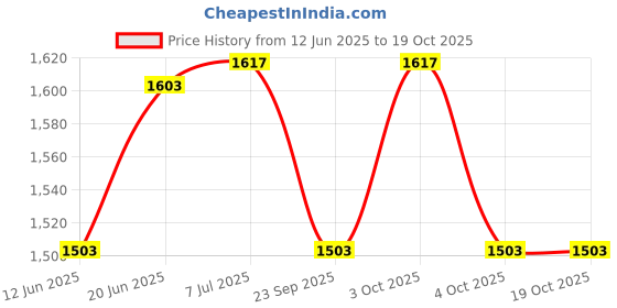 flipkart.com hridya trade 12 kg Exclusive 12KG HOME GYM SET WITH STATE BAR ROD Gym & Fitness Kit Home Gym Combo hridya trade Price History Graph from 12 Jun 2025 to 19 Oct 2025