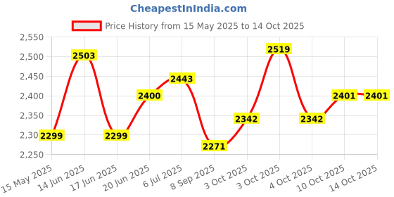 flipkart.com hridya trade 15 kg Quality Triangle Weight Plates (7.5 Kg x2 )- 30 mm Hole Black Home Gym Combo hridya trade Price History Graph from 15 May 2025 to 14 Oct 2025
