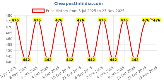 flipkart.com hridya trade 2 kg Shot Put hridya trade Price History Graph from 5 Jul 2025 to 22 Nov 2025