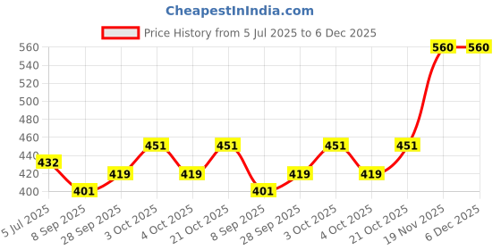 flipkart.com hridya trade 2 kg Shot Put hridya trade Price History Graph from 5 Jul 2025 to 6 Dec 2025
