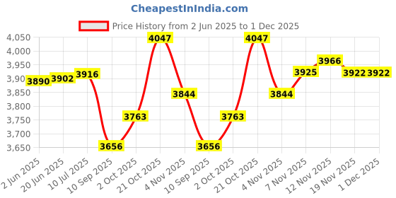 flipkart.com hridya trade 20 kg 5 KG X 4 Steel Gym Plates, Dumbbells Plates Home Gym Combo hridya trade Price History Graph from 2 Jun 2025 to 1 Dec 2025