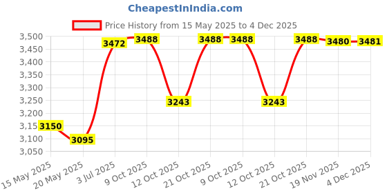 flipkart.com hridya trade 20 kg Premium Triangle Weight Plates (10 Kg x2 )- 28 mm Hole Black Home Gym Combo hridya trade Price History Graph from 15 May 2025 to 4 Dec 2025