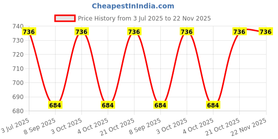 flipkart.com hridya trade 3 kg Shot Put hridya trade Price History Graph from 3 Jul 2025 to 21 Nov 2025