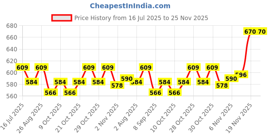 flipkart.com hridya trade 3 kg Shot Put hridya trade Price History Graph from 16 Jul 2025 to 24 Nov 2025