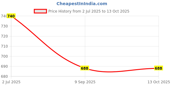 flipkart.com hridya trade 3 kg Shot Put hridya trade Price History Graph from 2 Jul 2025 to 13 Oct 2025