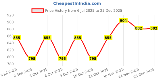 flipkart.com hridya trade 4 kg Shot Put hridya trade Price History Graph from 6 Jul 2025 to 25 Dec 2025